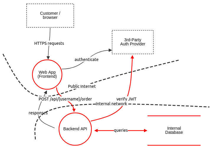 Example Threat Model
