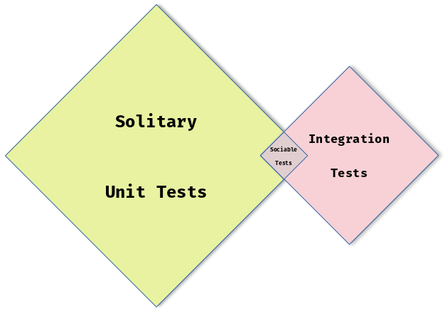 Venn diagram of Angular Component Tests