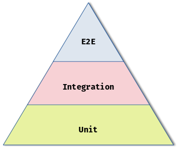 Test Pyramid